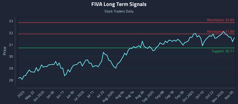 FIVA Long Term Analysis for November 6 2025 FIVA Long Term Analysis for November 6 2025