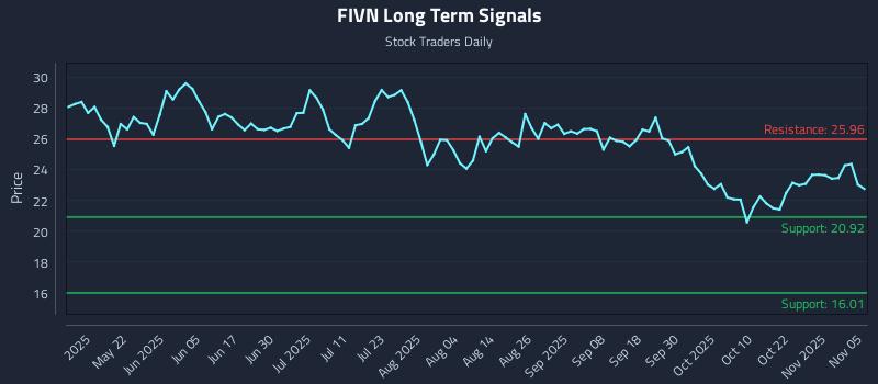 FIVN Long Term Analysis for November 6 2025
