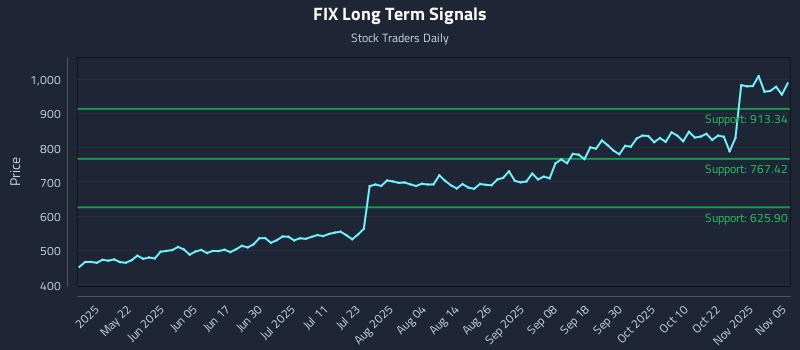 FIX Long Term Analysis for November 6 2025 FIX Long Term Analysis for November 6 2025