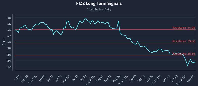 FIZZ Long Term Analysis for November 6 2025 FIZZ Long Term Analysis for November 6 2025