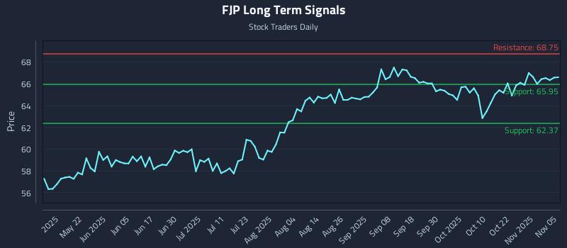 FJP Long Term Analysis for November 6 2025