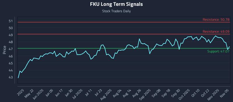 FKU Long Term Analysis for November 6 2025