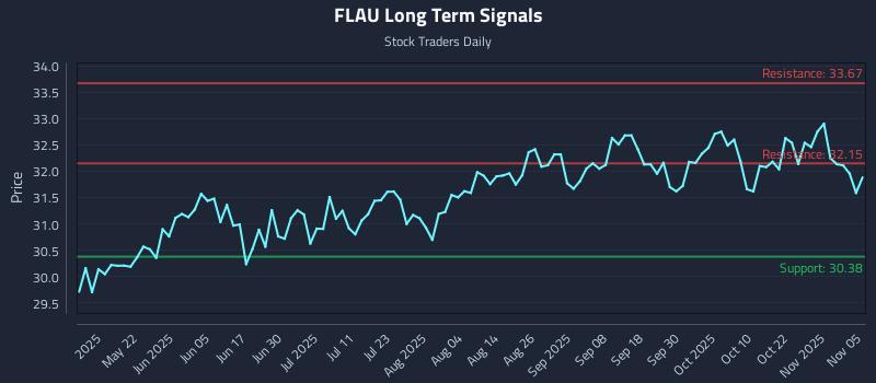 FLAU Long Term Analysis for November 6 2025 FLAU Long Term Analysis for November 6 2025