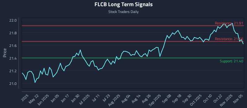 FLCB Long Term Analysis for November 6 2025