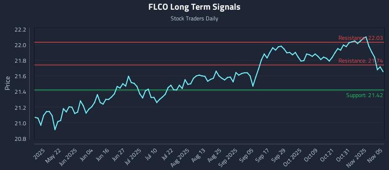 FLCO Long Term Analysis for November 6 2025 FLCO Long Term Analysis for November 6 2025
