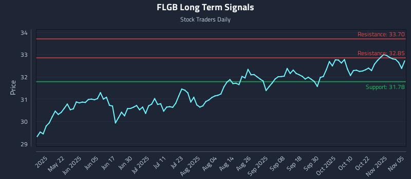 FLGB Long Term Analysis for November 6 2025