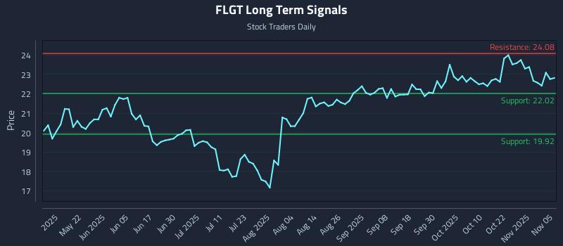 FLGT Long Term Analysis for November 6 2025