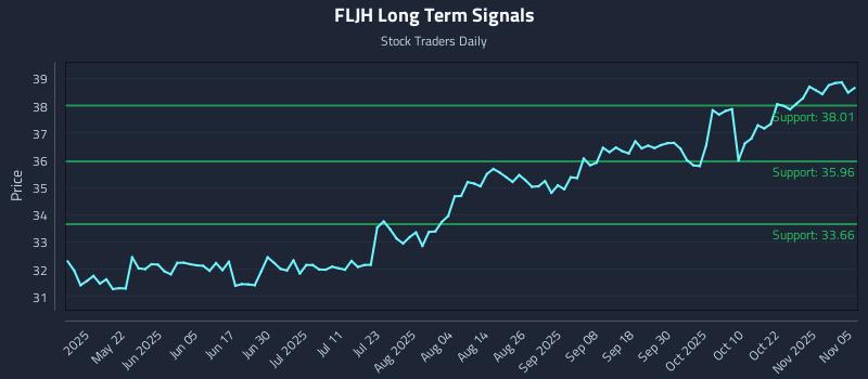 FLJH Long Term Analysis for November 6 2025 FLJH Long Term Analysis for November 6 2025