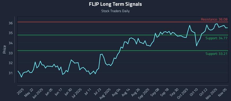 FLJP Long Term Analysis for November 6 2025 FLJP Long Term Analysis for November 6 2025