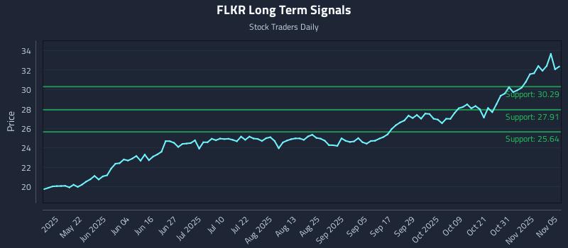 FLKR Long Term Analysis for November 6 2025