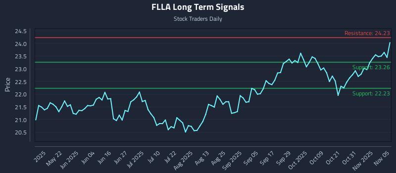 FLLA Long Term Analysis for November 6 2025
