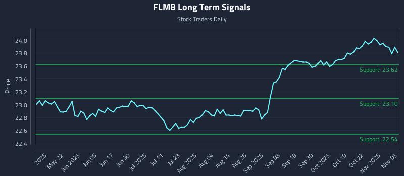 FLMB Long Term Analysis for November 6 2025