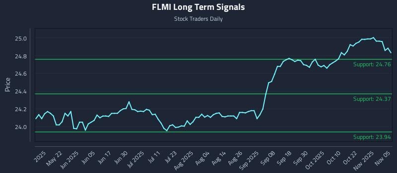 FLMI Long Term Analysis for November 6 2025 FLMI Long Term Analysis for November 6 2025