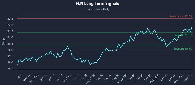 FLN Long Term Analysis for November 6 2025