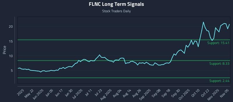 FLNC Long Term Analysis for November 6 2025 FLNC Long Term Analysis for November 6 2025