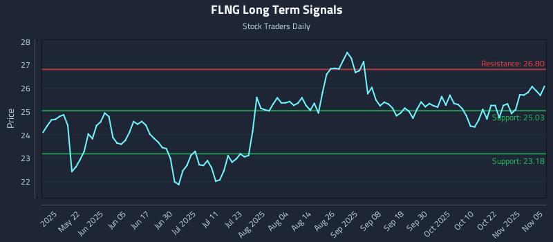 FLNG Long Term Analysis for November 6 2025