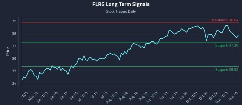 FLRG Long Term Analysis for November 6 2025 FLRG Long Term Analysis for November 6 2025
