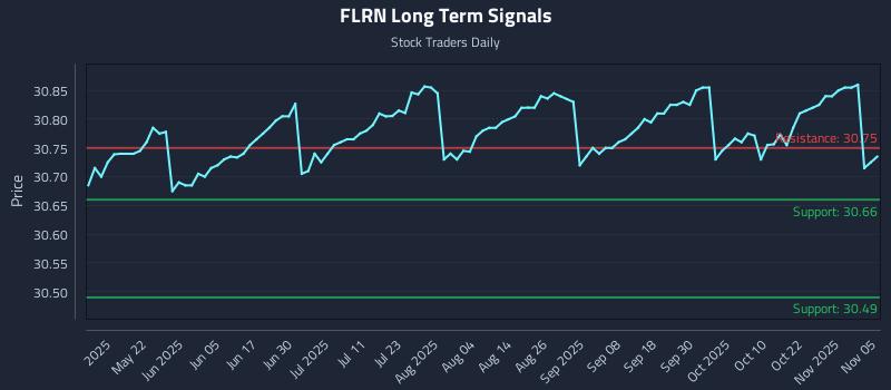 FLRN Long Term Analysis for November 6 2025