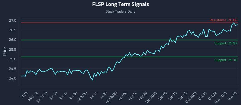 FLSP Long Term Analysis for November 6 2025 FLSP Long Term Analysis for November 6 2025