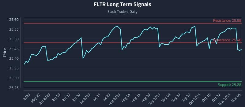FLTR Long Term Analysis for November 6 2025 FLTR Long Term Analysis for November 6 2025