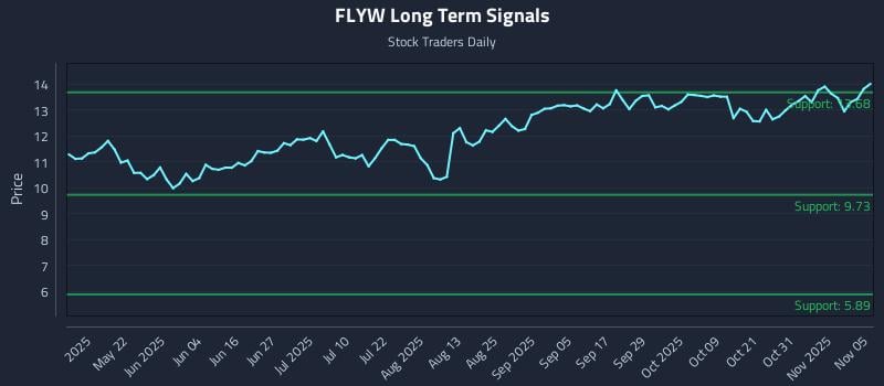 FLYW Long Term Analysis for November 6 2025 FLYW Long Term Analysis for November 6 2025
