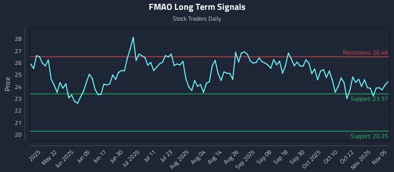 FMAO Long Term Analysis for November 6 2025 FMAO Long Term Analysis for November 6 2025
