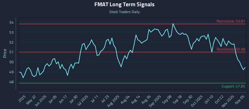 FMAT Long Term Analysis for November 6 2025