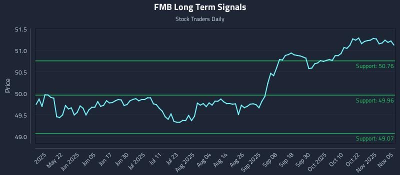 FMB Long Term Analysis for November 6 2025