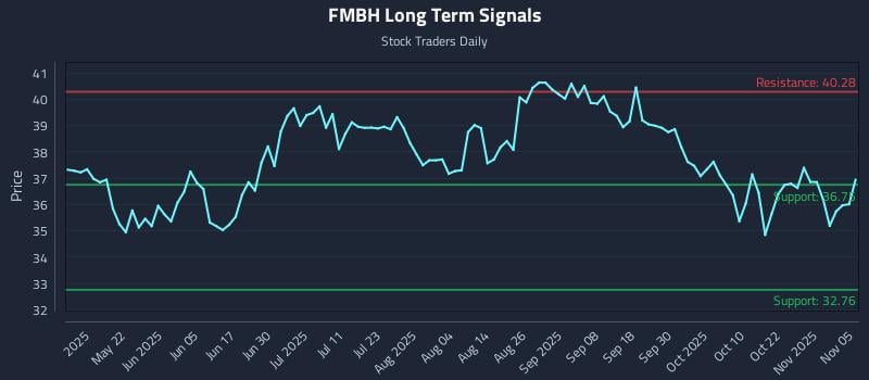 FMBH Long Term Analysis for November 6 2025 FMBH Long Term Analysis for November 6 2025