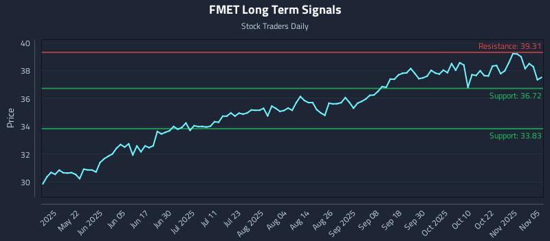 FMET Long Term Analysis for November 6 2025