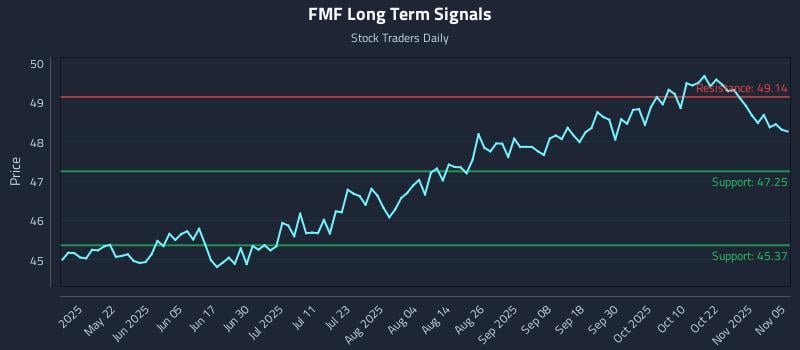 FMF Long Term Analysis for November 6 2025