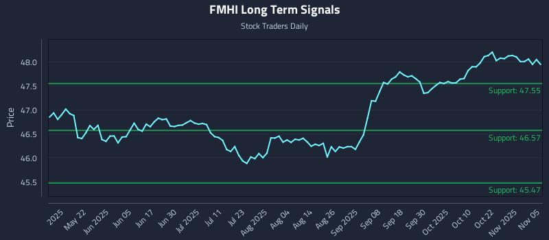 FMHI Long Term Analysis for November 6 2025 FMHI Long Term Analysis for November 6 2025