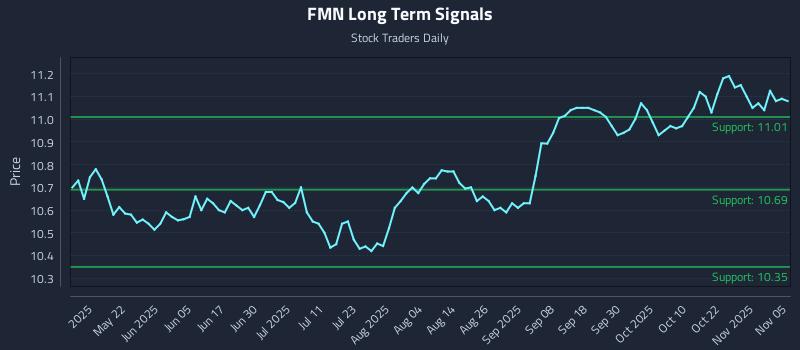FMN Long Term Analysis for November 6 2025 FMN Long Term Analysis for November 6 2025
