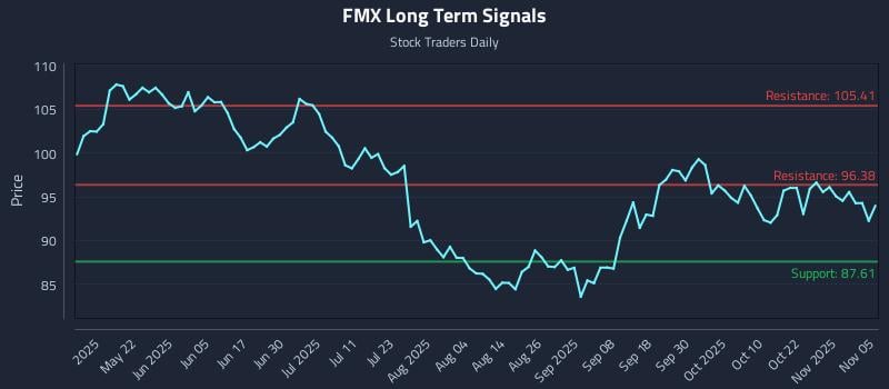 FMX Long Term Analysis for November 6 2025 FMX Long Term Analysis for November 6 2025