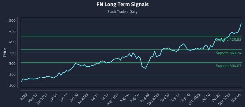 FN Long Term Analysis for November 6 2025 FN Long Term Analysis for November 6 2025