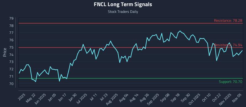 FNCL Long Term Analysis for November 6 2025