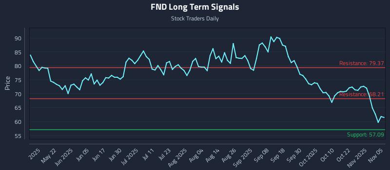 FND Long Term Analysis for November 6 2025