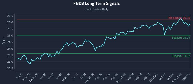 FNDB Long Term Analysis for November 6 2025 FNDB Long Term Analysis for November 6 2025