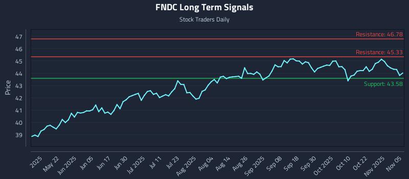 FNDC Long Term Analysis for November 6 2025 FNDC Long Term Analysis for November 6 2025