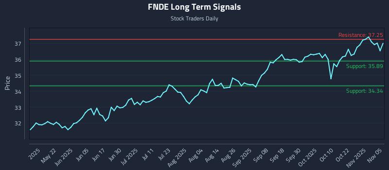 FNDE Long Term Analysis for November 6 2025