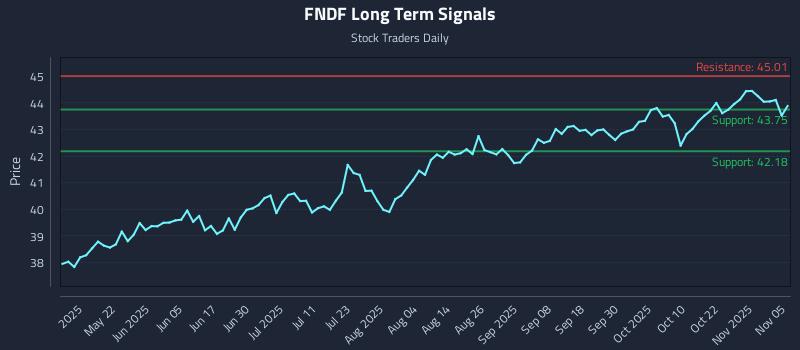 FNDF Long Term Analysis for November 6 2025 FNDF Long Term Analysis for November 6 2025