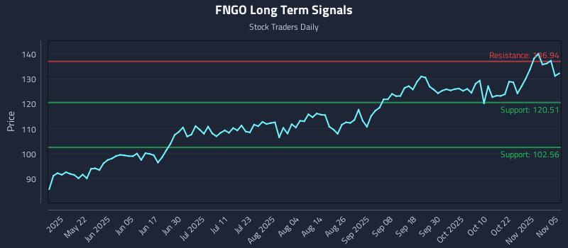 FNGO Long Term Analysis for November 6 2025