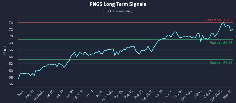 FNGS Long Term Analysis for November 6 2025 FNGS Long Term Analysis for November 6 2025