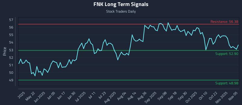 FNK Long Term Analysis for November 6 2025 FNK Long Term Analysis for November 6 2025