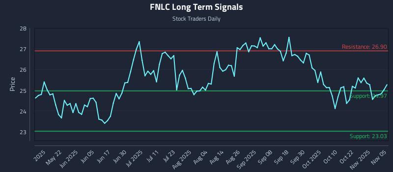 FNLC Long Term Analysis for November 6 2025 FNLC Long Term Analysis for November 6 2025