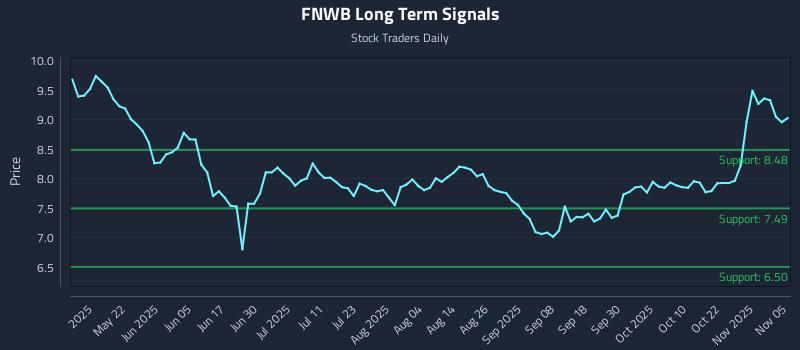 FNWB Long Term Analysis for November 6 2025