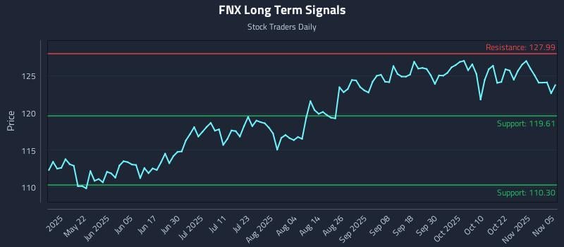 FNX Long Term Analysis for November 6 2025