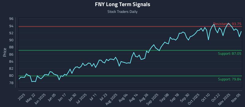 FNY Long Term Analysis for November 6 2025