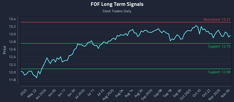 FOF Long Term Analysis for November 6 2025 FOF Long Term Analysis for November 6 2025