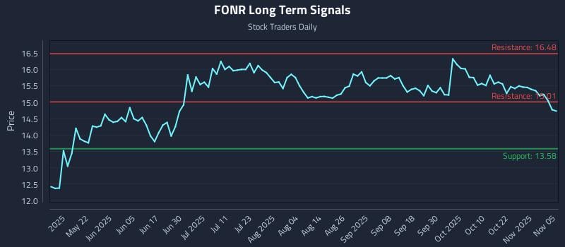 FONR Long Term Analysis for November 6 2025 FONR Long Term Analysis for November 6 2025